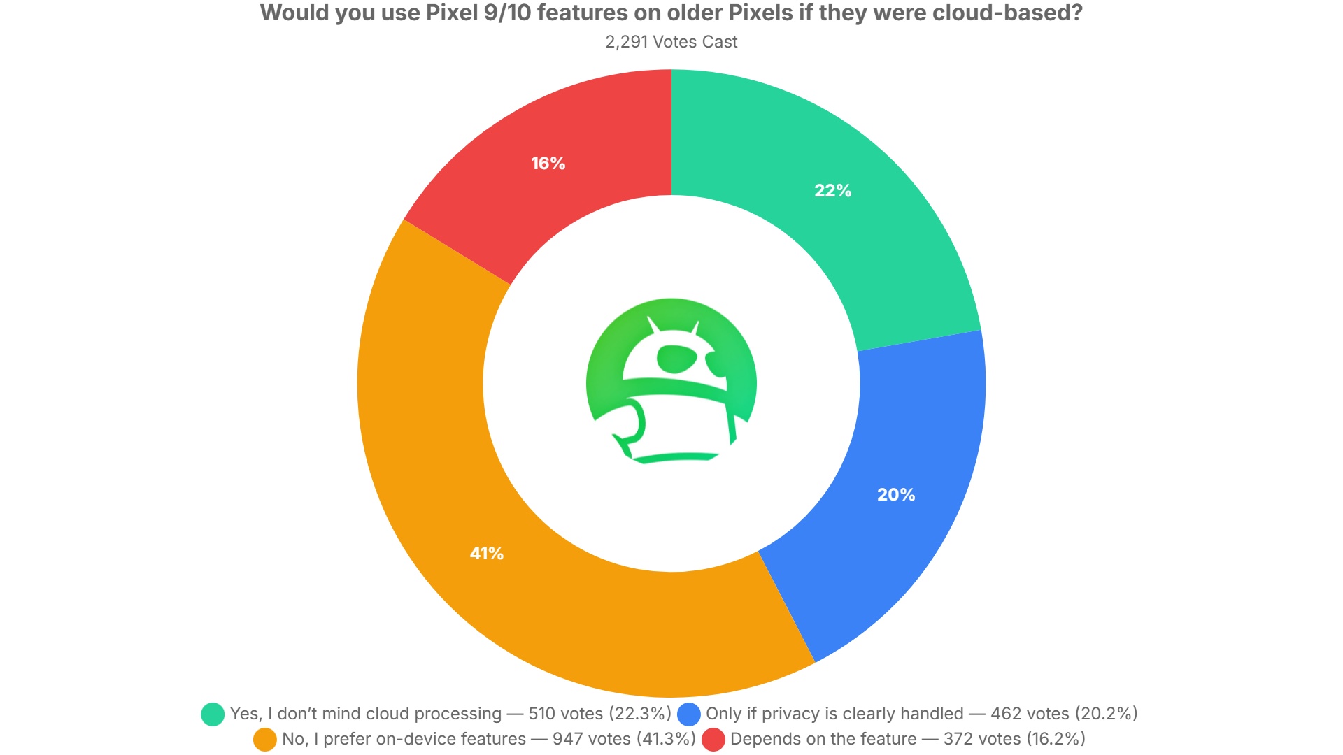 would you use pixel 9 10 features on older pixels if they were cloud based poll results