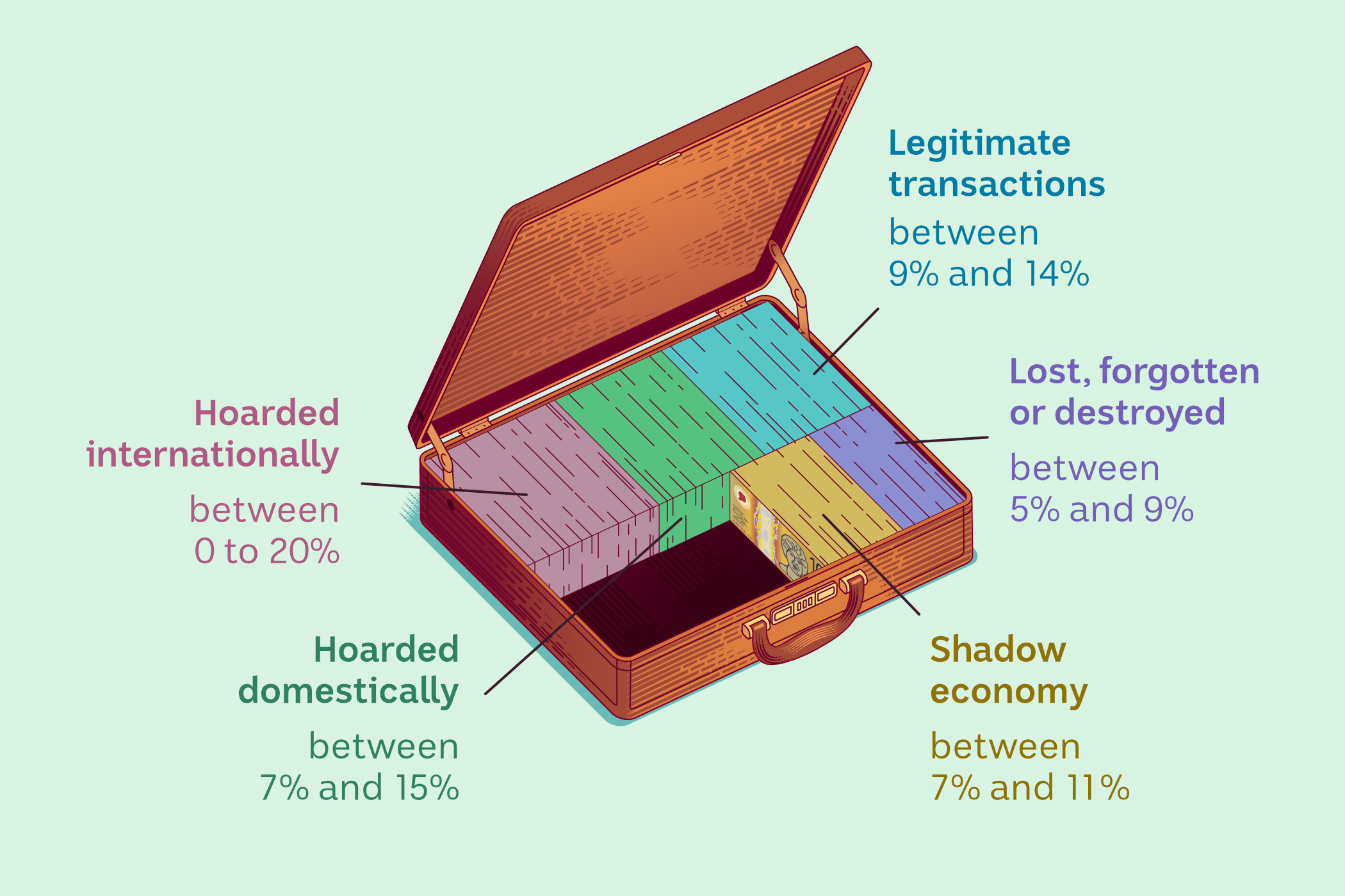 An illustrated briefcase full of cash, showing that 30% is unaccounted for