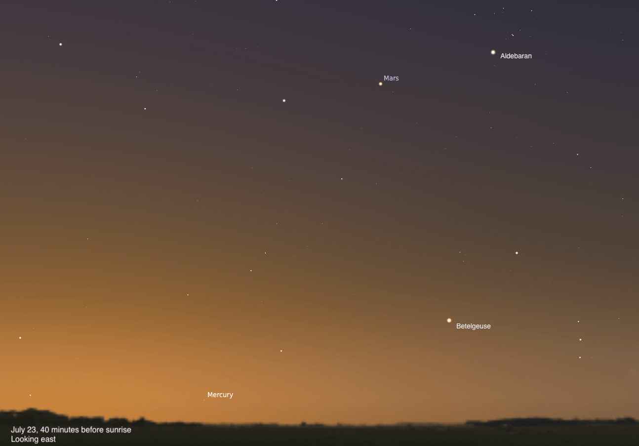 A simulated predawn sky looking east on July 23, 2026, 40 minutes before sunrise. Mars glows as an orange-red dot near the upper center of the frame, with the bright star Aldebaran visible to the upper right. Betelgeuse appears as a warm orange star in the lower right, and Mercury is labeled as a faint point low on the horizon to the lower left. The sky fades to a rich amber glow near the horizon.