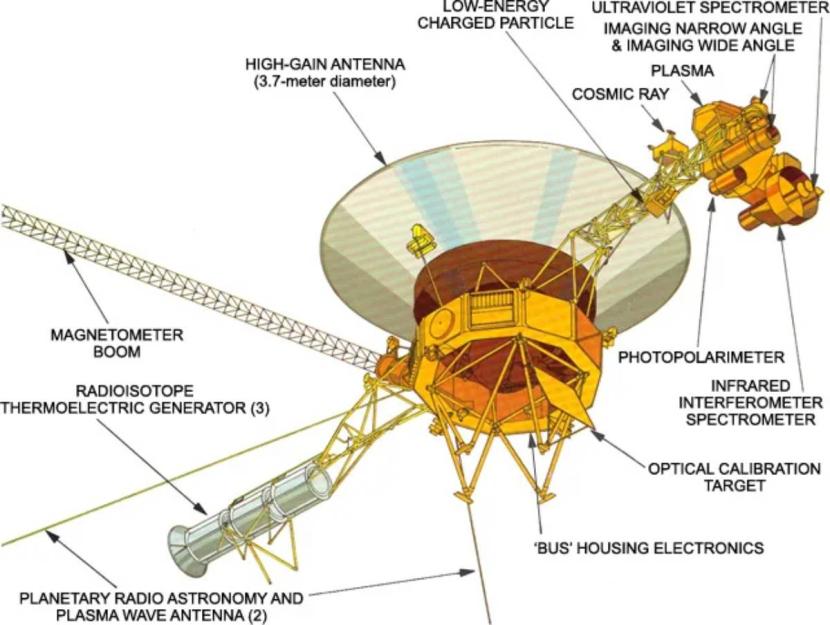 Voyager diagram Voyager diagram