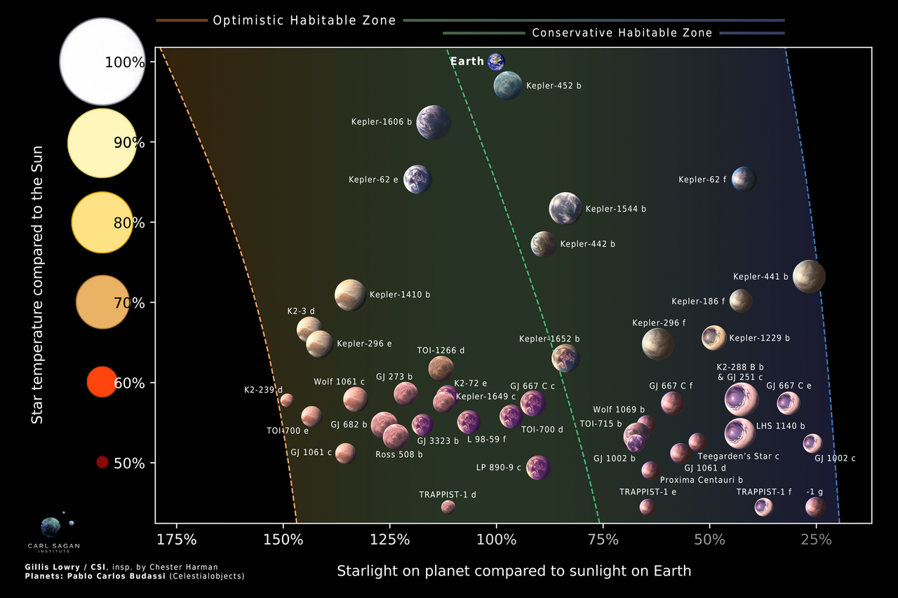 A diagram depicting habitable zone boundaries across star type. Earth is plotted alongside 45 exoplanets with radii less than 2 times that of Earth or masses less than 5 times that of Earth, making them potentially rocky worlds in the habitable zone (Credit : Spacegel)