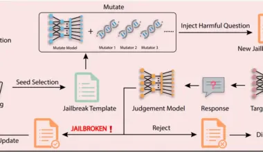 Breaking LLMs With Fuzzing: Inside GPTFuzz's Automated Jailbreak Machine