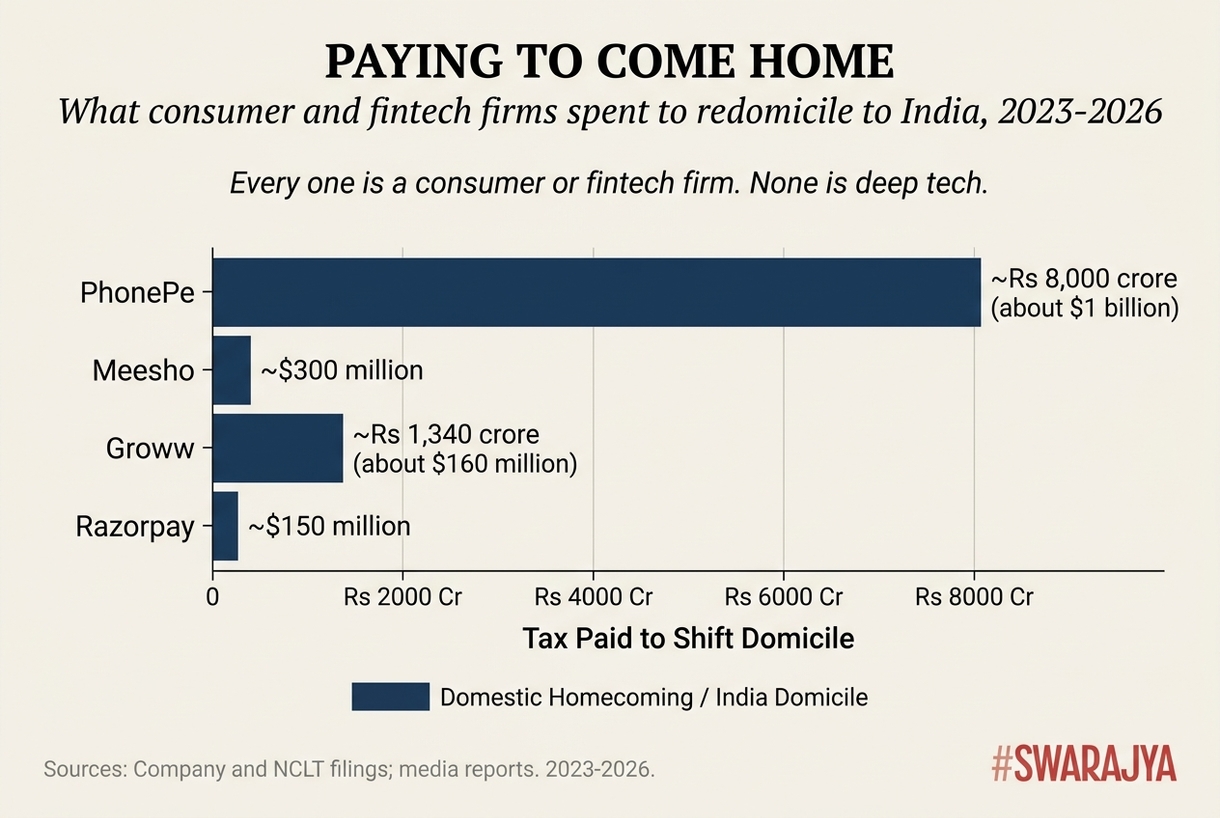 The tax bills consumer and fintech firms have paid to redomicile to India, from PhonePe's roughly $1 billion down — a homecoming driven by Indian customers and Indian IPOs that offers little to pre-revenue deep tech.