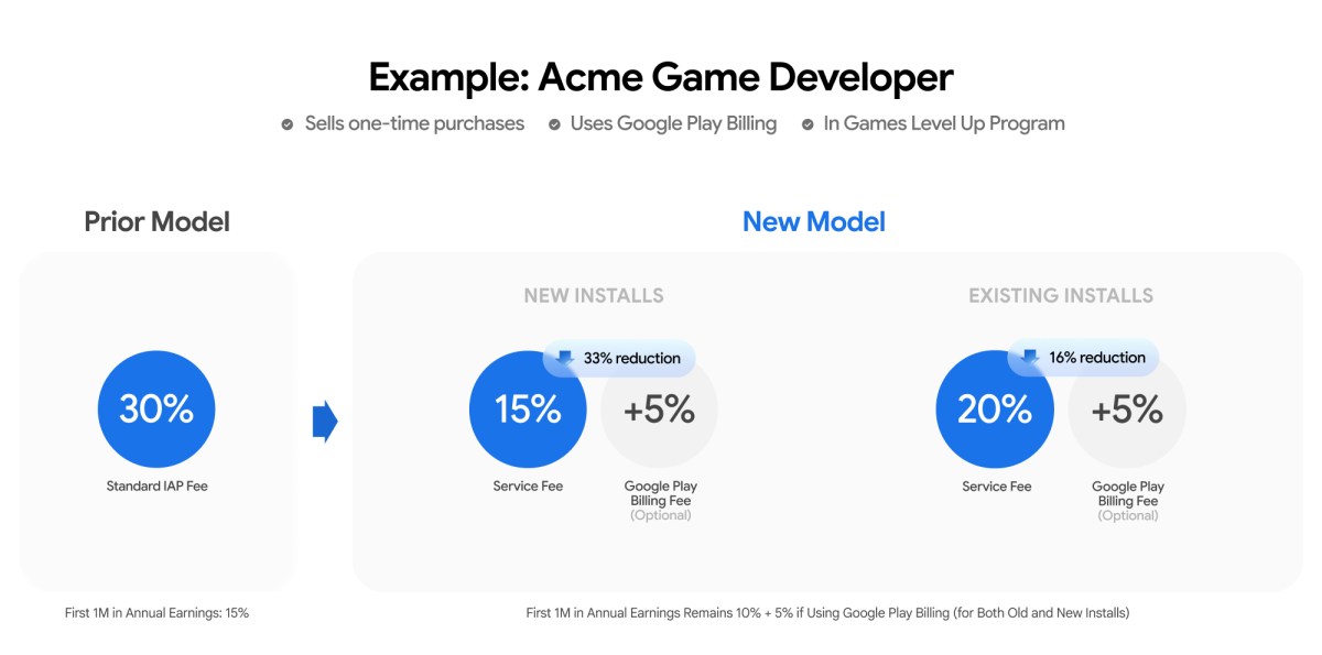 Google Play’s revised fee structure