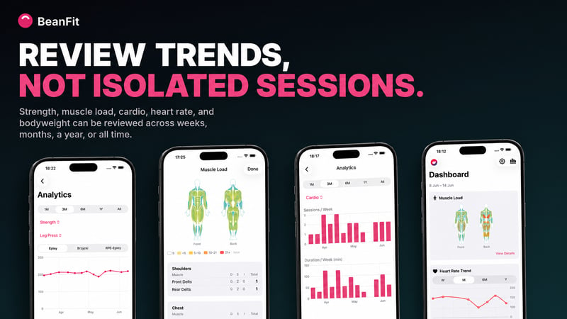 BeanFit analytics view showing strength, muscle load, cardio, heart rate and bodyweight trends combined across configurable time ranges.