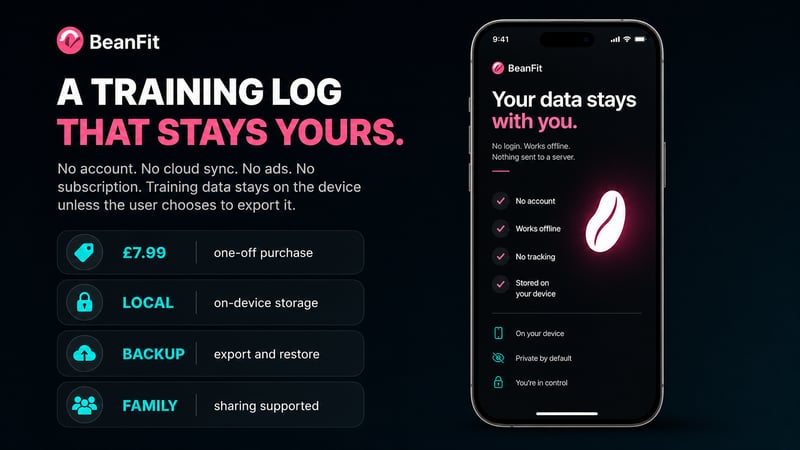 BeanFit's one-off pricing and on-device privacy model, showing no account requirement and no data sent to a server.