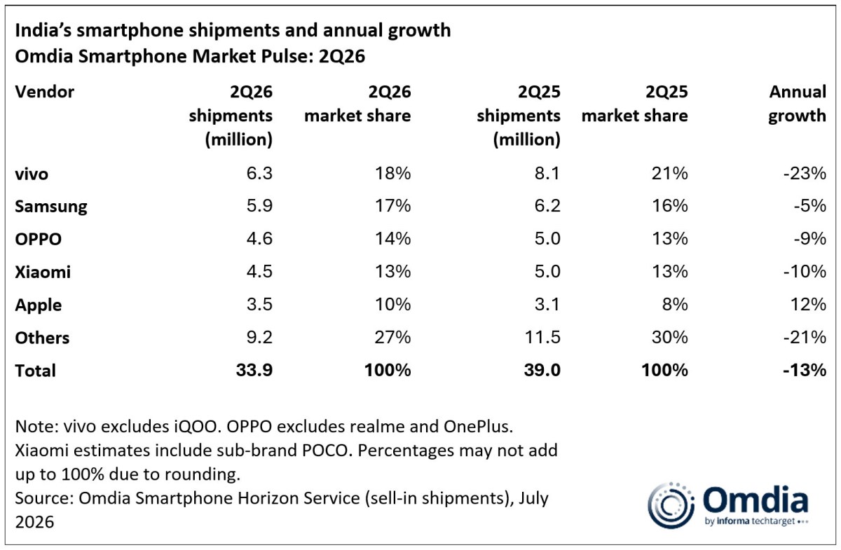 Indian smartphone market shipments fell 13% in Q2 according to Omdia