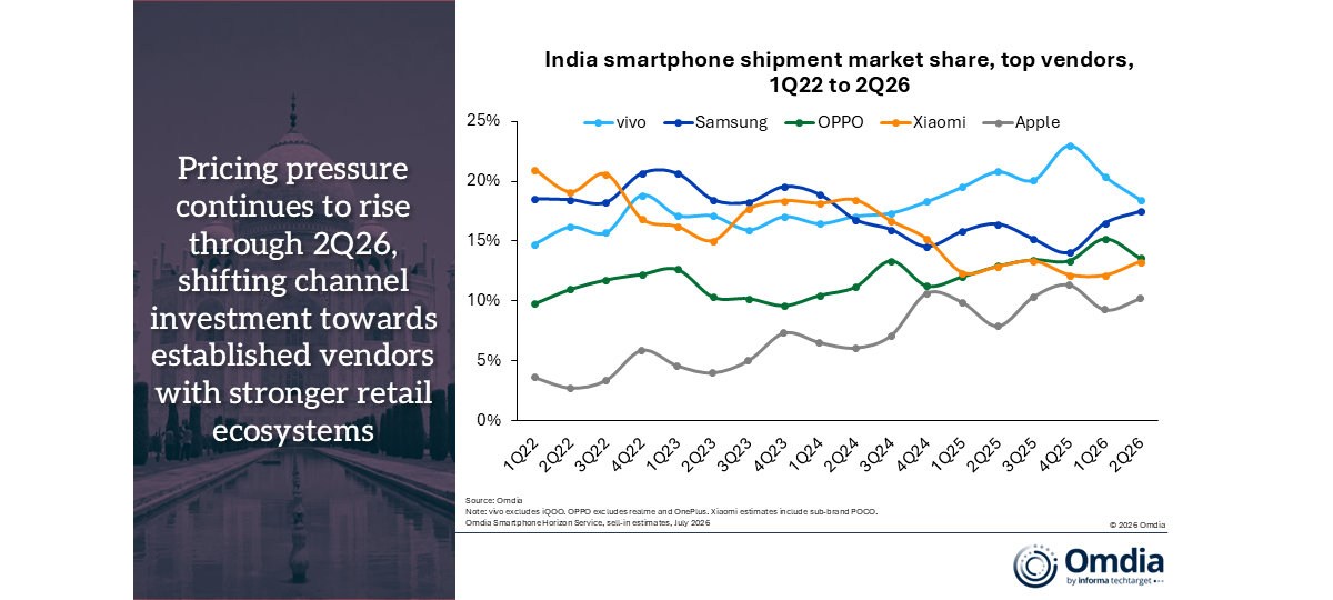 Indian smartphone market shipments fell 13% in Q2 according to Omdia
