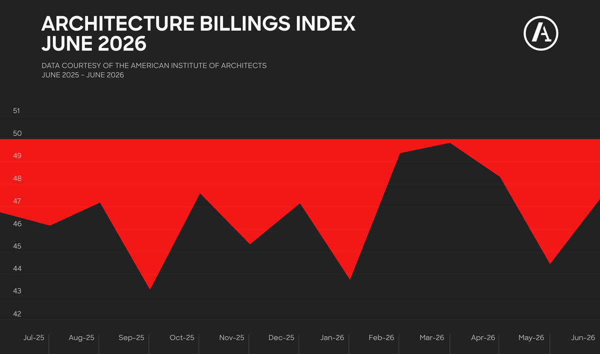 Architecture billings improve slightly in June as industry slump enters 41st month | News