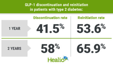 More than half of adults with type 2 diabetes discontinue and then later restart GLP-1 therapy at 2 years.