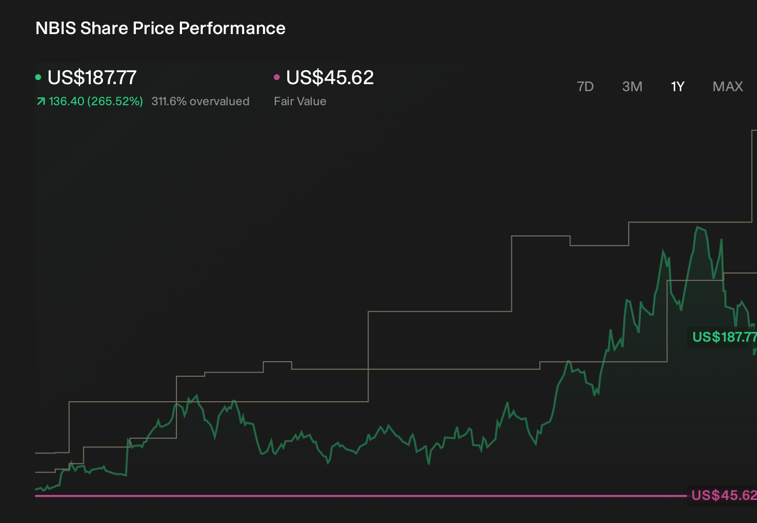NasdaqGS:NBIS 1-Year Stock Price Chart