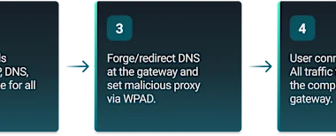 Hackers Hijack Hotel Wi-Fi to Steal Microsoft 365 Credentials