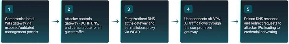 Hackers Hijack Hotel Wi-Fi to Steal Microsoft 365 Credentials
