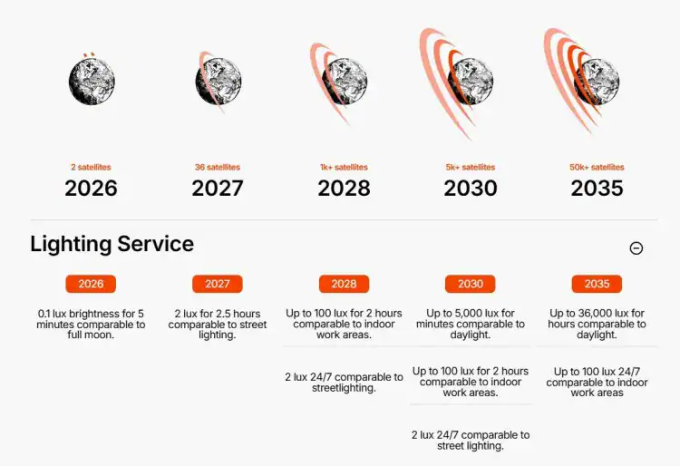 Expected timeline of satellite launches and lighting service improvements from 2026 to 2035.