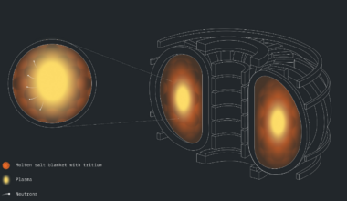 Neutrons from fusion plasma strike a molten salt blanket to produce tritium — this material is now being modeled with quantum computers. (Credit: IBM)