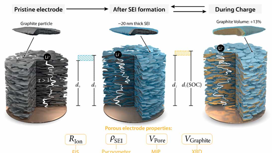 Changes in structure and ionic resistance of lithium-ion battery graphite electrodes – Physics World