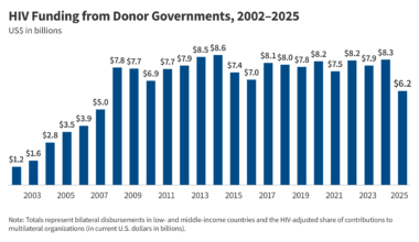 Donor Government Funding for HIV Drops by $2.1 Billion in 2025 Due to Declines in Funding from the United States, Marking Largest Annual Decrease Since Scale-up for the HIV Response Began