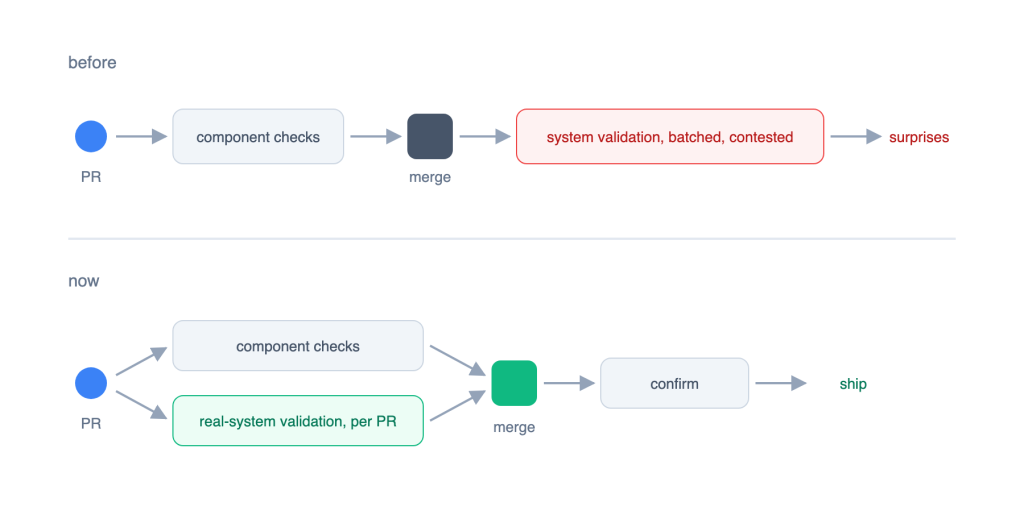 A comparison diagram contrasting a 'before' and 'now' PR workflow. The top 'before' timeline shows a linear path: a PR goes through 'component checks' to 'merge', leading to a red 'system validation, batched, contested' step that ends in 'surprises'. The bottom 'now' timeline features a parallel path where the PR runs 'component checks' and a green 'real-system validation, per PR' simultaneously before converging at a green 'merge' block, followed by 'confirm' and a green 'ship' outcome.
