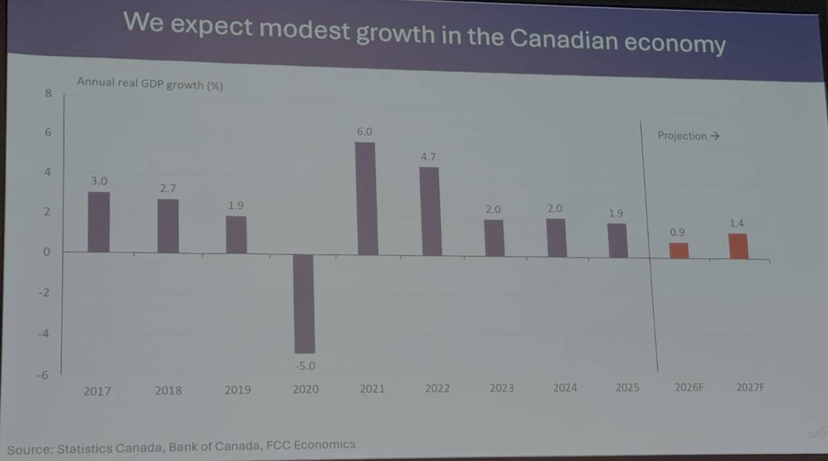 FCC's forecast for Canadian GDP growth