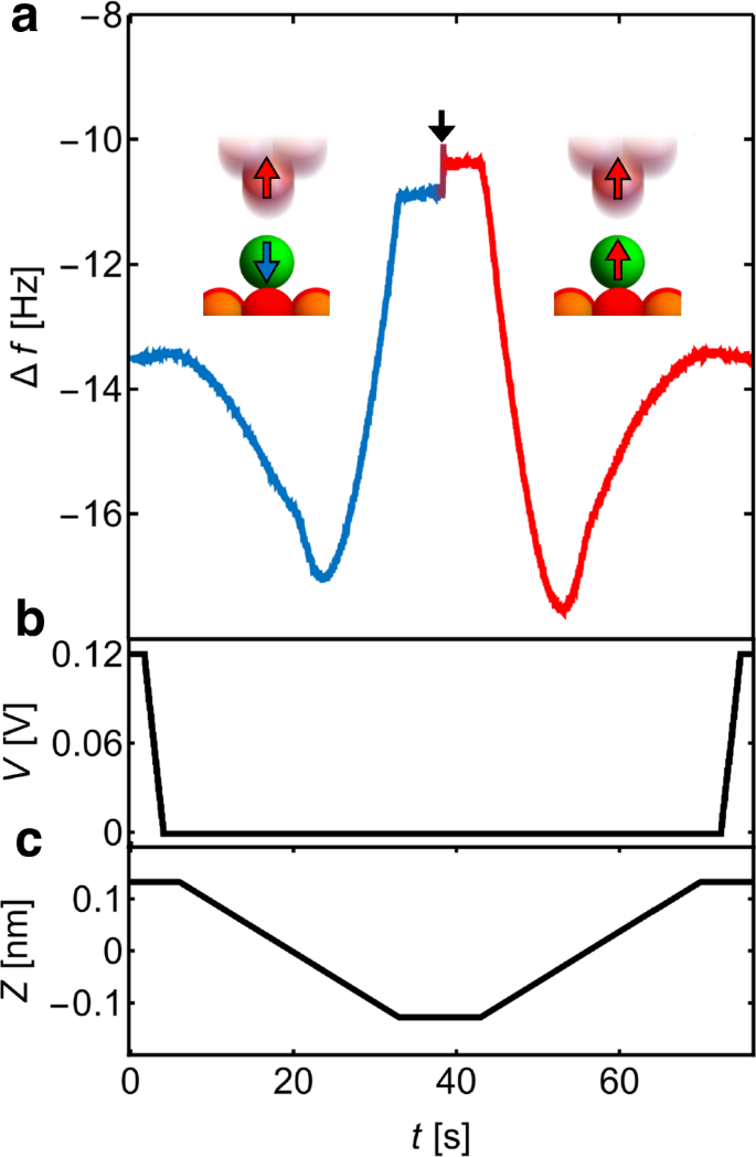 Fig. 2: Reading and writing of Ho spin on MgO using MExFM.