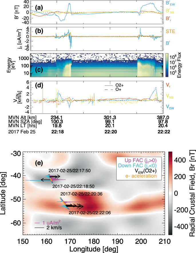 Fig. 1: Relevant MAVEN observations of the miniature Dungey-like cycle.
