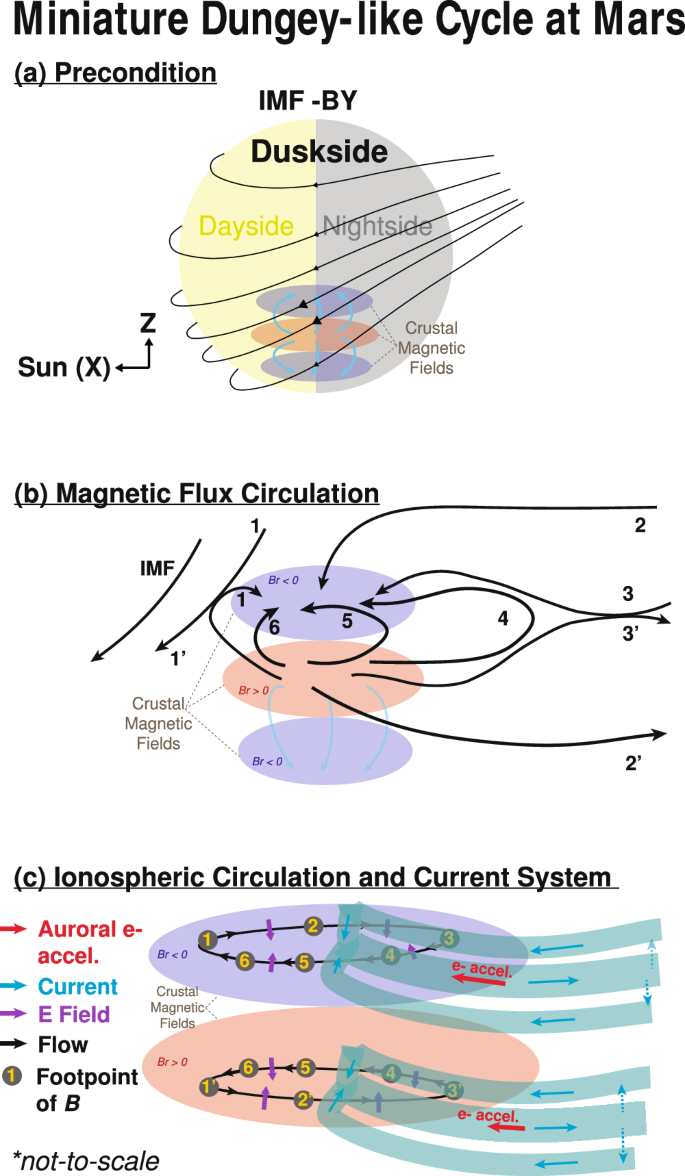 Fig. 2: Schematics of the miniature Dungey cycle4 at Mars.