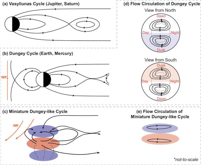 Fig. 3: Schematics of three types of plasma and magnetic field cycles.