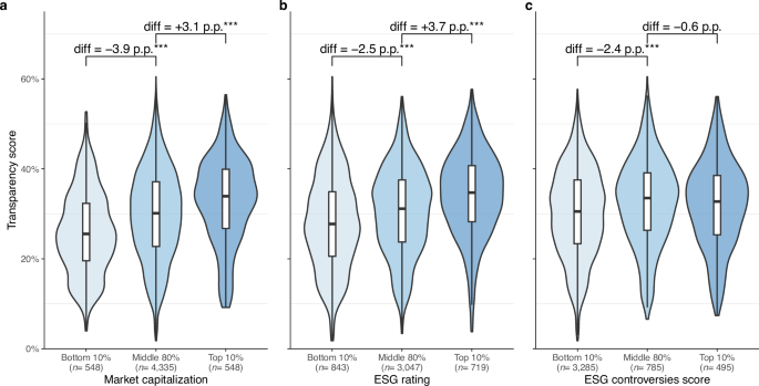 Fig. 4: Heterogeneity in ESG-related transparency across company characteristics.