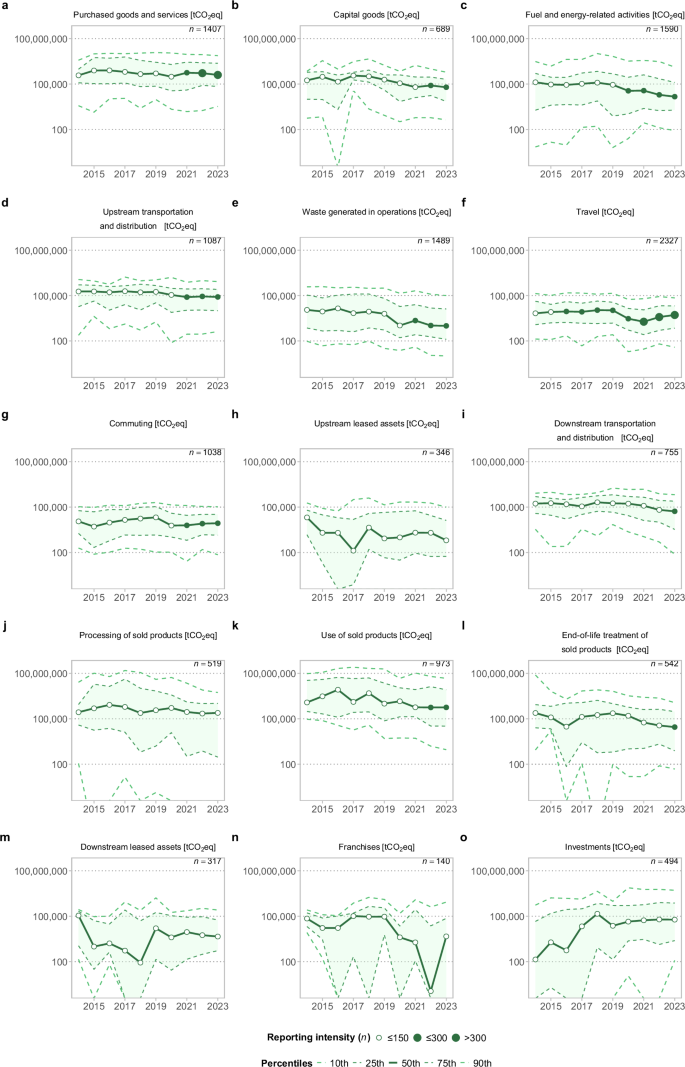 Fig. 6: Scope 3 emissions by categories.