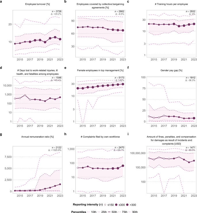 Fig. 7: Social performance over time.