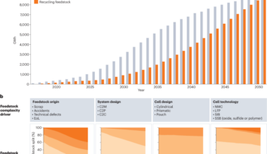 Challenges and trends in automotive battery recycling