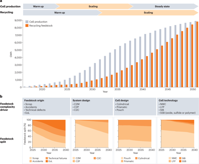 Challenges and trends in automotive battery recycling
