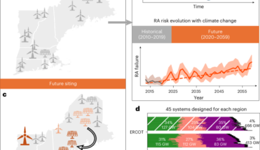 Climate change reshapes resource adequacy risks and optimal renewable energy siting in wind and solar energy systems