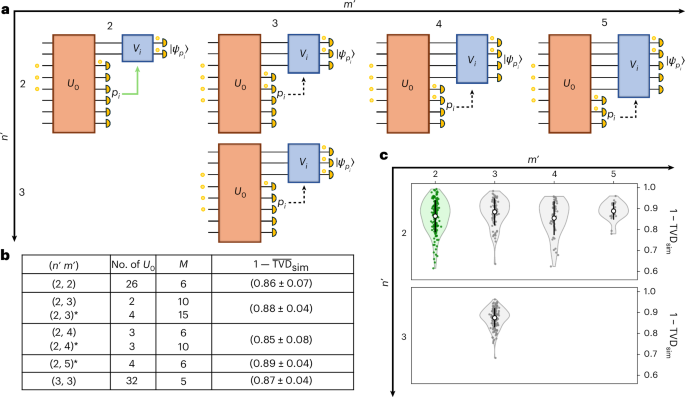 Fig. 3: Implementation of ABS experiments with an increasing number of output photons and modes.