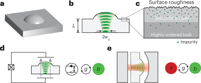 Millisecond coherence times in gigahertz-frequency mechanical oscillators