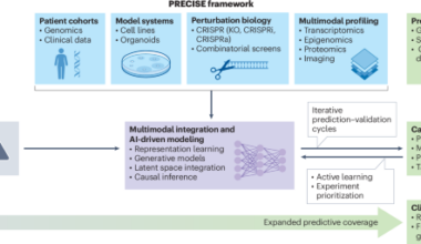 The PRECISE European initiative for cancer-vulnerability mapping and prediction