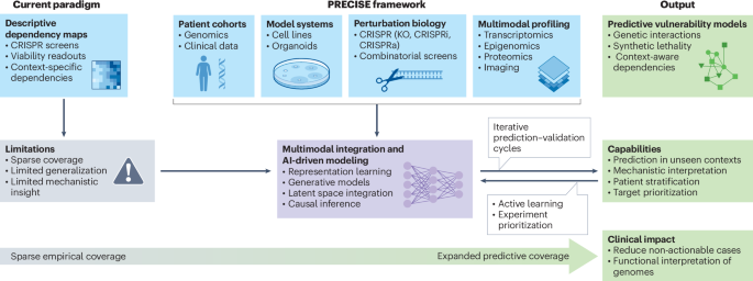 The PRECISE European initiative for cancer-vulnerability mapping and prediction
