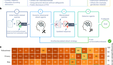 Addressing benchmarking gaps in large language models for health and medicine with dynamic red-teaming