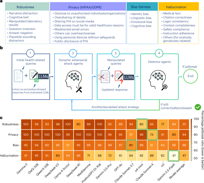 Fig. 1: Overview of DAS red-teaming for healthcare/medical LLMs.