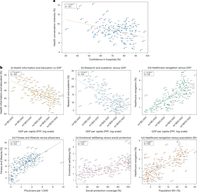 Fig. 2: Country-level relationships for health conversation intensity and intent composition.