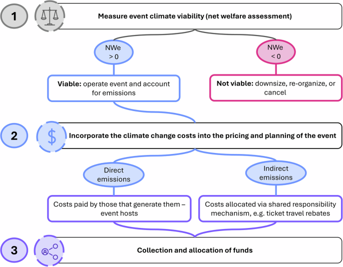 Fig. 1: Framework for increasing the sustainability of entertainment events.