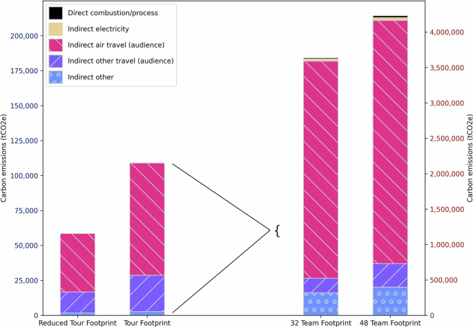 Fig. 2: Total emissions of CO2-e for the Coldplay tour and 2026 World Cup.