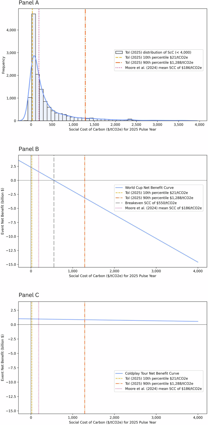 Fig. 3: Net benefit curves of the Coldplay European tour and the 2026 World Cup (48-team format).