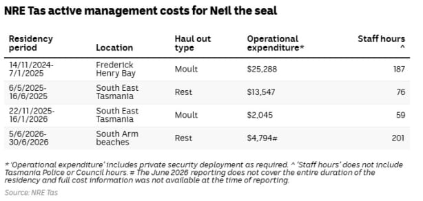 NRE Tas active management costs for Neil the seal.