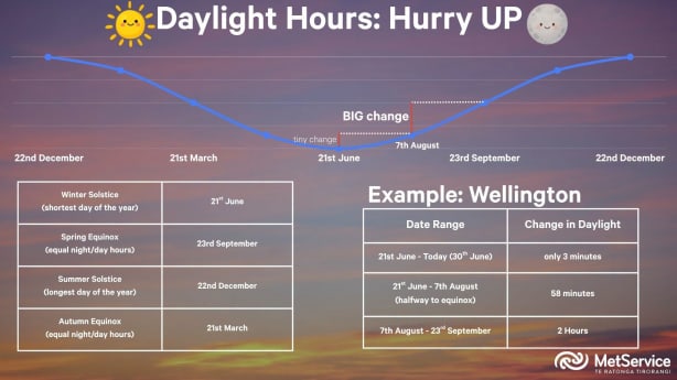 How daylight hours increase over time