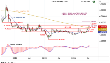 Chart EUR/PLN Update: Consolidating test of the 4.3450 Fibon
