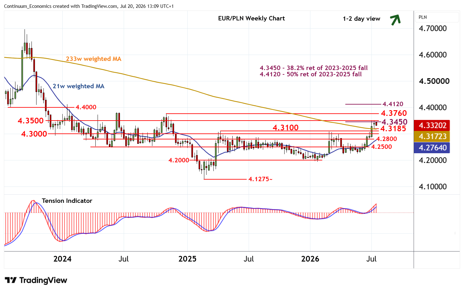 Chart EUR/PLN Update: Consolidating test of the 4.3450 Fibon