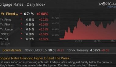 Mortgage Rates Bouncing Higher to Start The Week