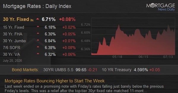Mortgage Rates Bouncing Higher to Start The Week