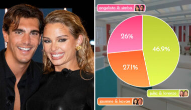 Love Island 2026 voting percentages revealed as Lorenzo and Julia win show